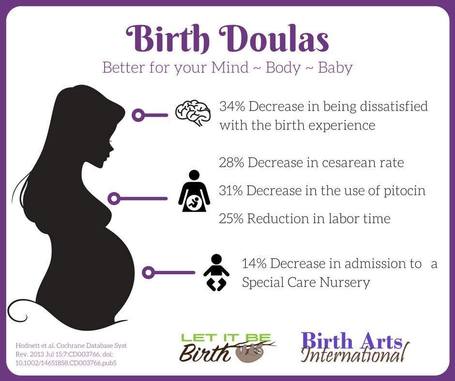 Morristown doula meme with silhouette of pregnant person.  Text reads: Birth Doulas, Better for your Mind - Body - Baby.  picture of brain with text - 34% decrease in being dissatisfies with the birth experience.  Picture of silhouetted person with round circle on tummy with baby inside - text next to it reads  28% decrease in cesarean rate, 31% decrease in the use of pitocin, 25% reduction in labor time, picture of baby icon - next to it reads 14% decrease in admission to a special care nursery.  Includes logos for Birth Arts International and Let it be birth.  north jersey doula.  north jersey birth doula.